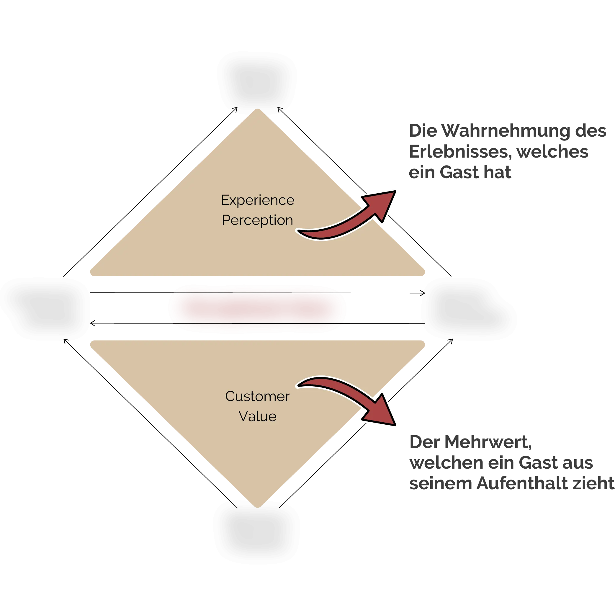 Perceptional Value Triangles Tourism