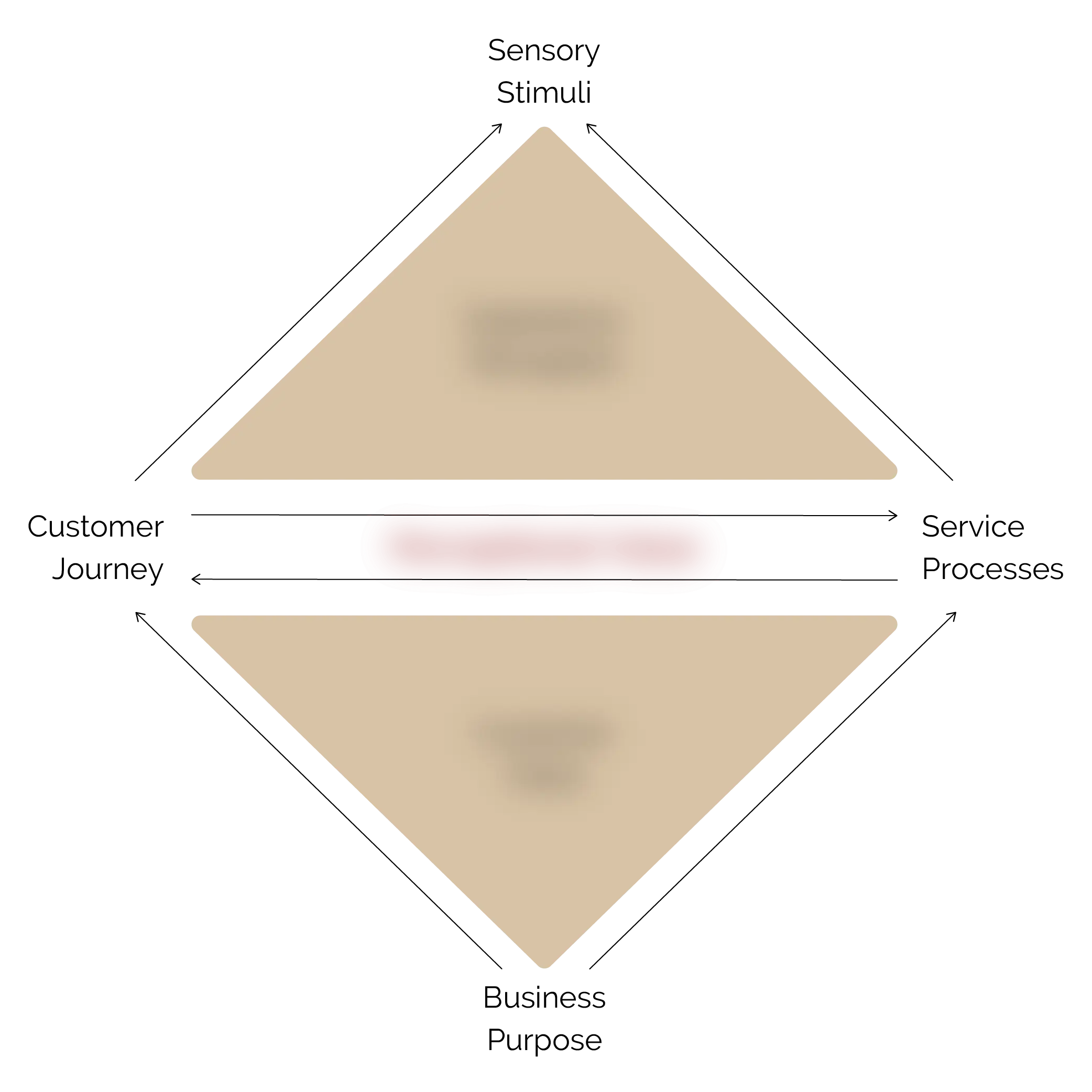 Perceptional Value Methods