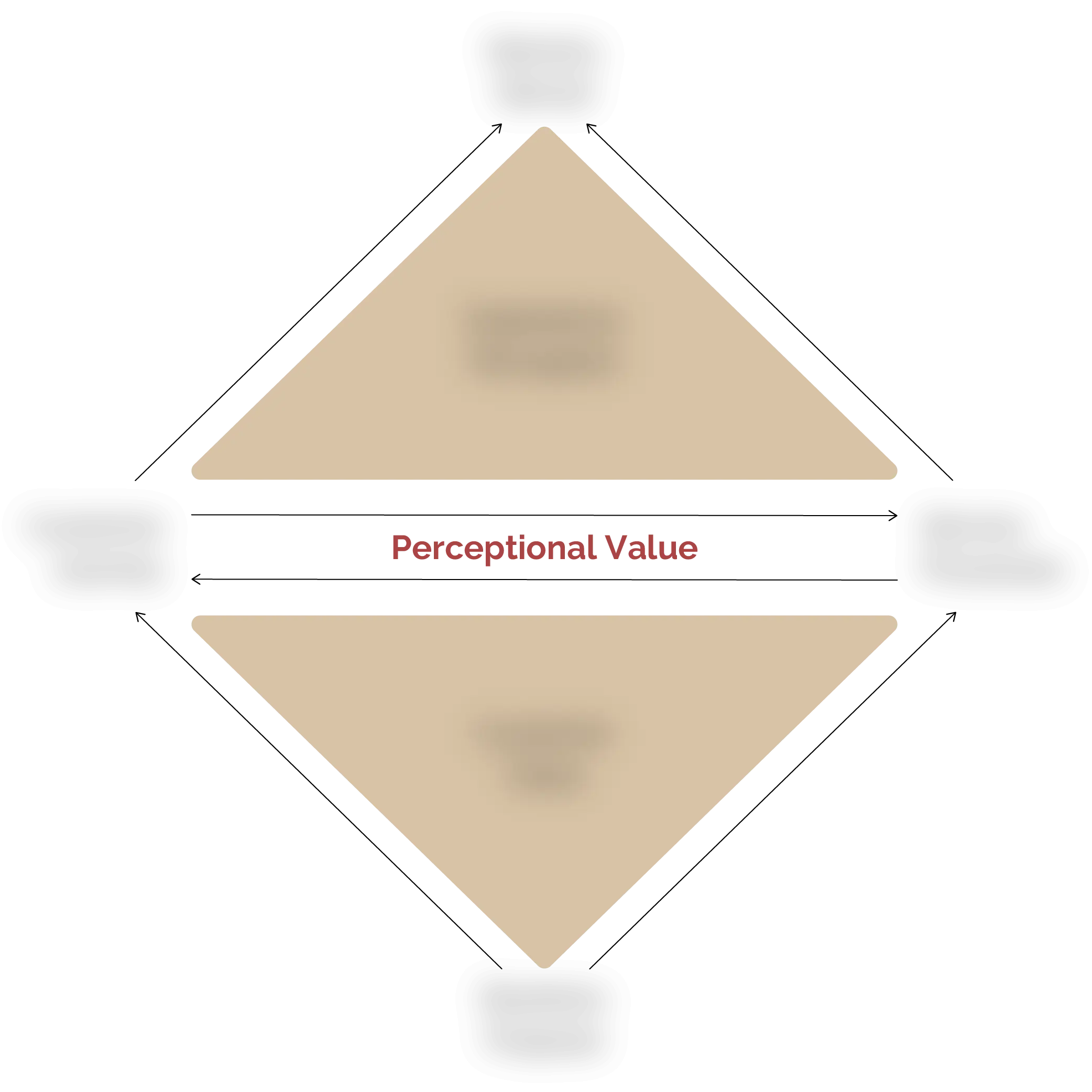 Perceptional Value Model Value