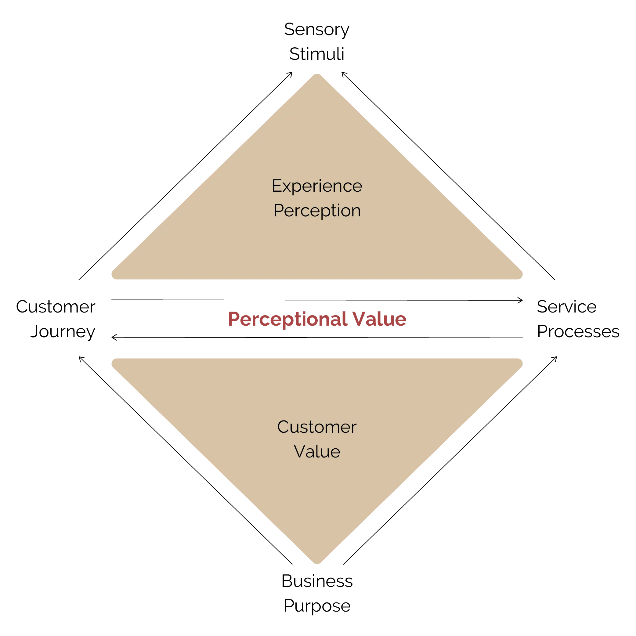 Perceptional Value Model Übersicht